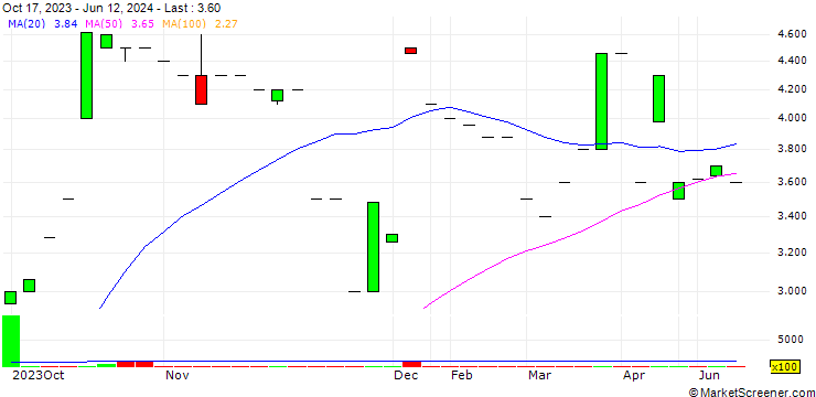 Chart Zlaten Lev Holding
