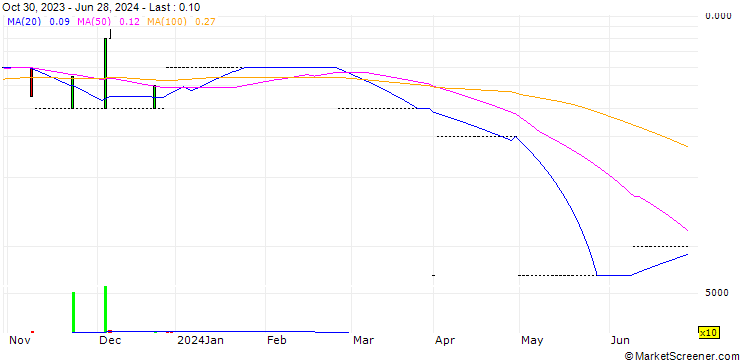 Chart Ripag AG