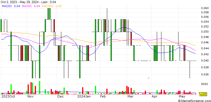 Chart Green River Gold Corp.