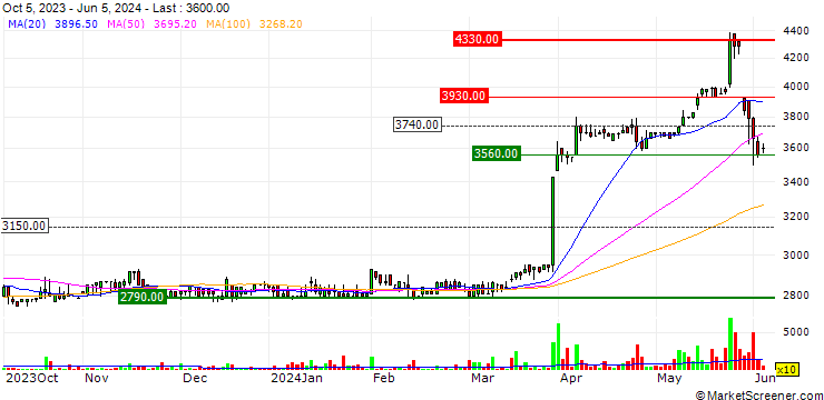 Chart ALTEO Energy Services Public Limited Company