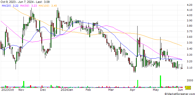 Chart PXP Energy Corporation