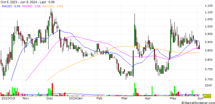 Chart PH Resorts Group Holdings, Inc.