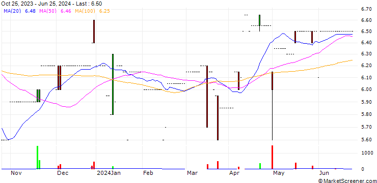 Chart HÖVELRAT Holding AG