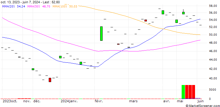 Chart ABO Wind AG