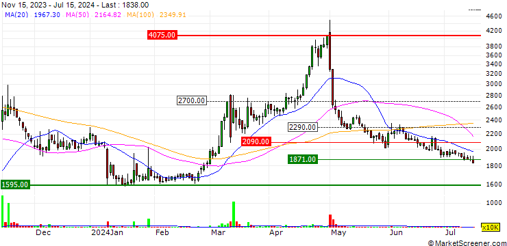 Chart MOA Life Plus Co. Ltd.