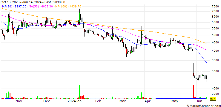 Chart Dx & Vx Co., Ltd.