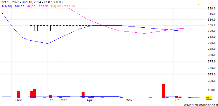 Chart Maendeleo Bank PLC