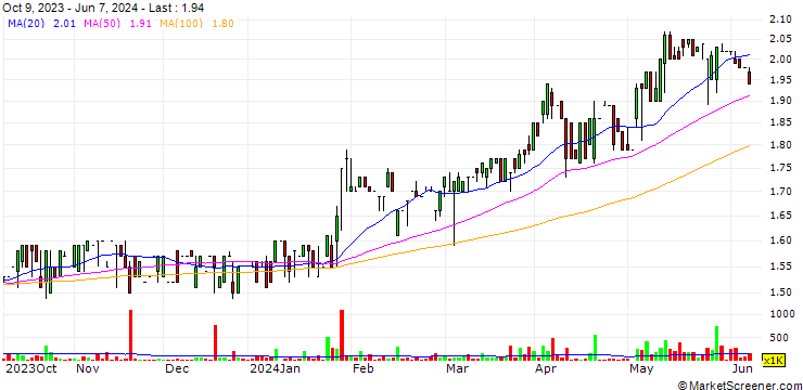 Chart Crown Asia Chemicals Corporation