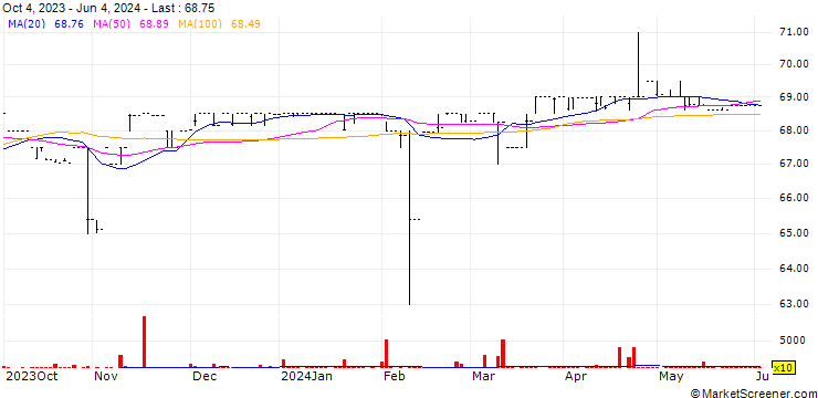 Chart Agostini's Limited