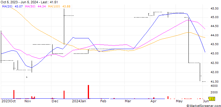 Chart ANSA Merchant Bank Limited
