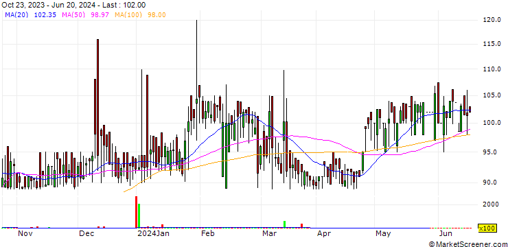 Chart Relicab Cable Manufacturing Limited