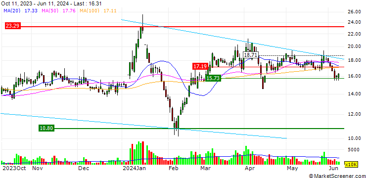 Chart Jinlongyu Group Co., Ltd.