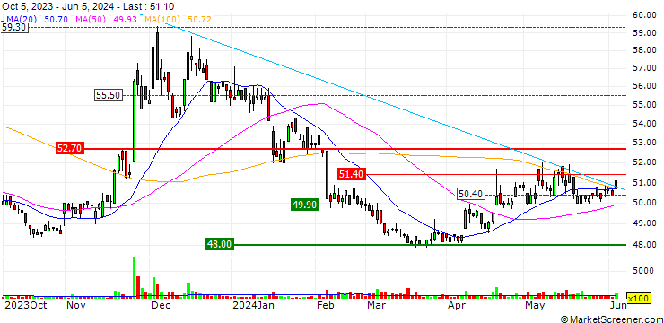 Chart Shin Foong Specialty and Applied Materials Co., Ltd.