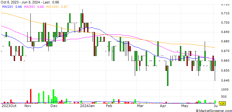Chart Rhone Ma Holdings