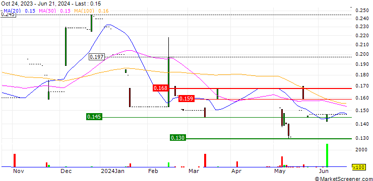 Chart Aeso Holding Limited