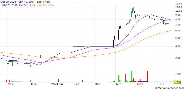 Chart SG Group Holdings Limited