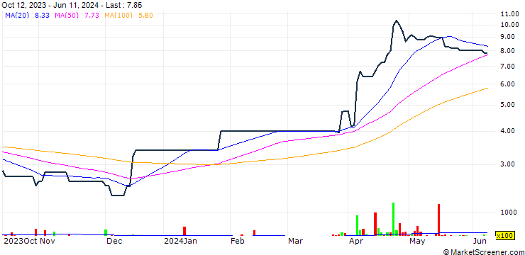 Chart SG Group Holdings Limited