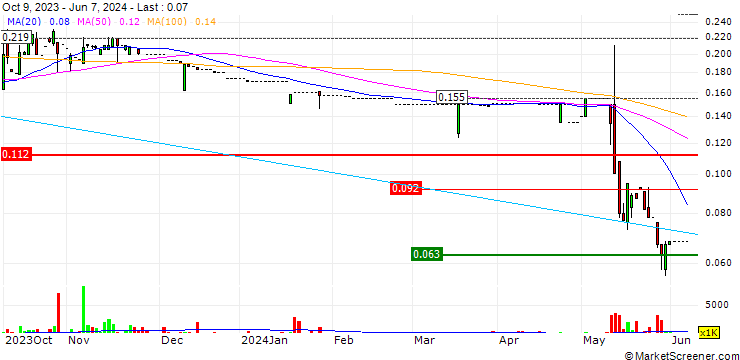 Chart Hing Ming Holdings Limited