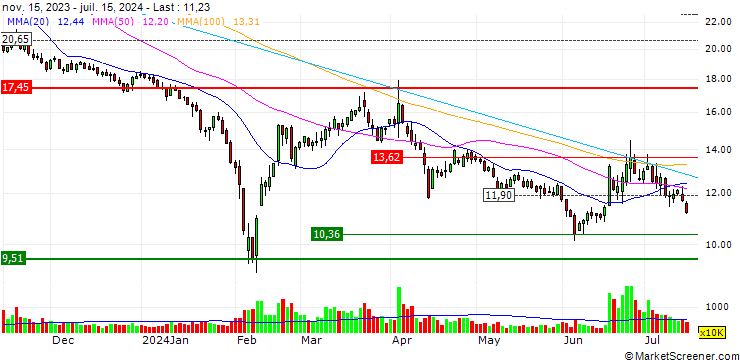 Chart Zhengyuan Zhihui Group Co.,Ltd.