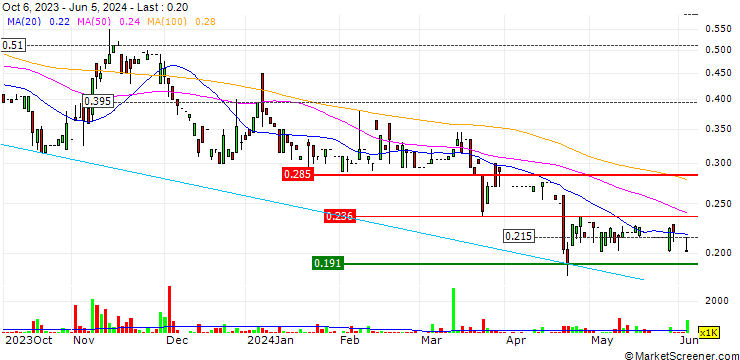 Chart CT Vision S.L. (International) Holdings Limited