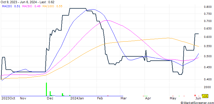 Chart China Wan Tong Yuan (Holdings) Limited