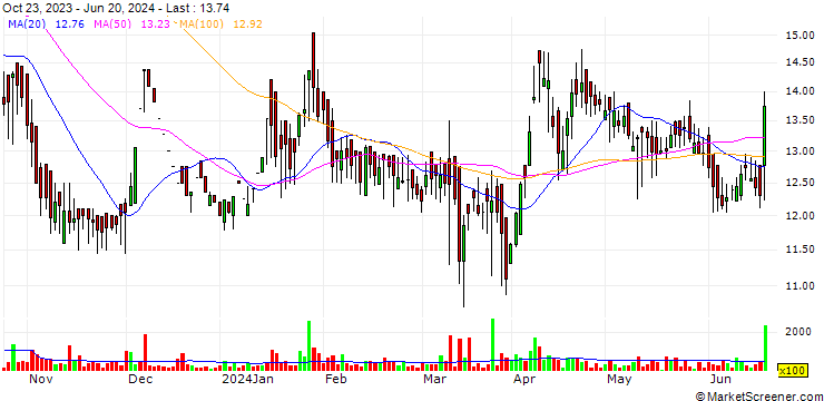 Chart MRC Agrotech Limited