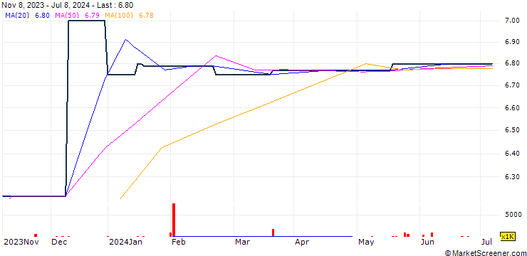 Chart CA Sales Holdings Limited