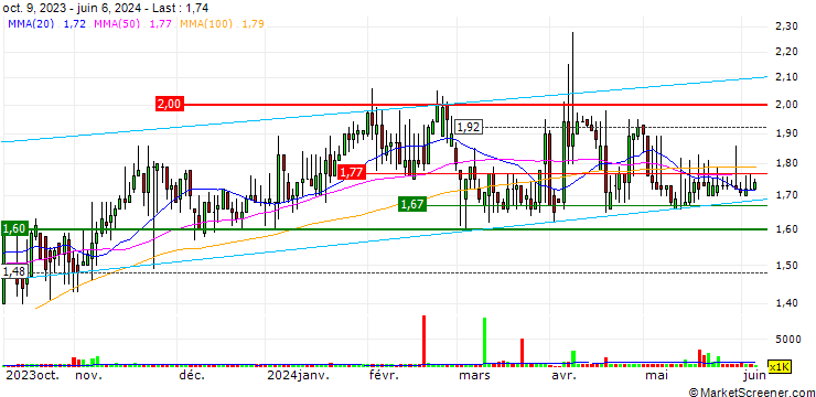 Chart Ruifeng Power Group Company Limited
