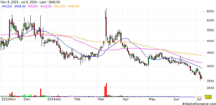 Chart DigiCAP Co., Ltd.