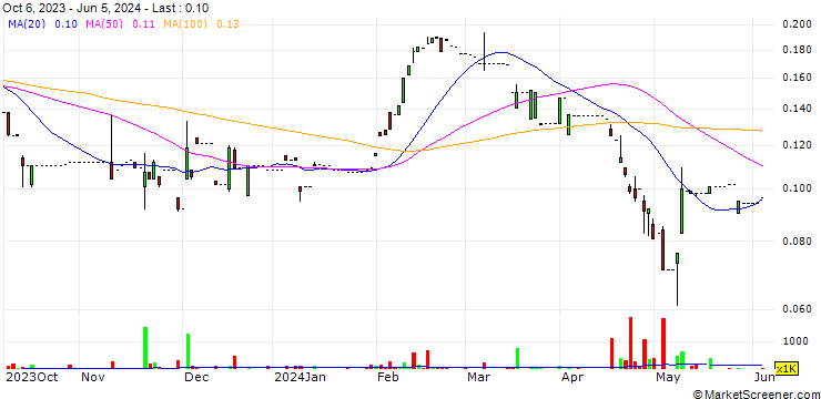 Chart Dragon Rise Group Holdings Limited