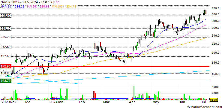 Chart Haleon Pakistan Limited