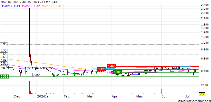Chart Most Kwai Chung Limited