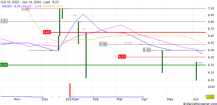 Chart Bank of Jiujiang Co., Ltd.