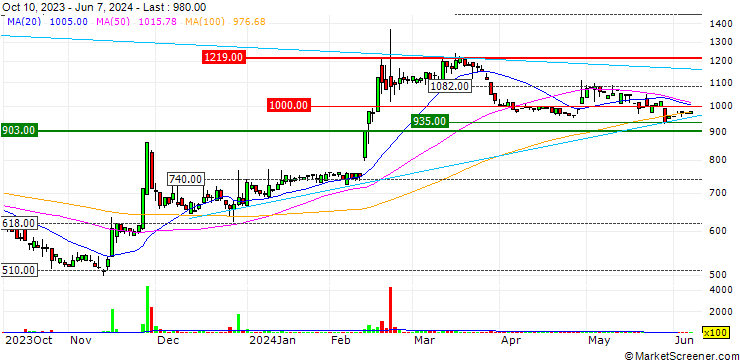 Chart ZUU Co.,Ltd.