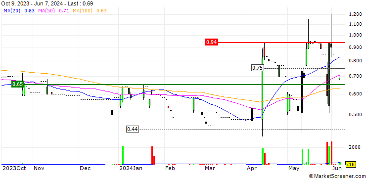 Chart Khoon Group Limited