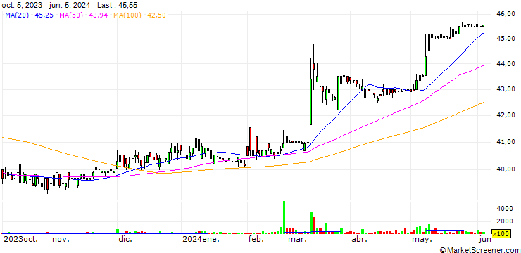Chart San Neng Group Holdings Co., Ltd.