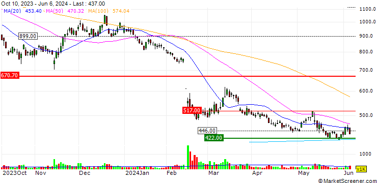 Chart Valtes Holdings Co.,Ltd.