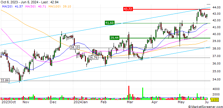 Chart UNLIMITED TURBO SHORT - TKH GROUP