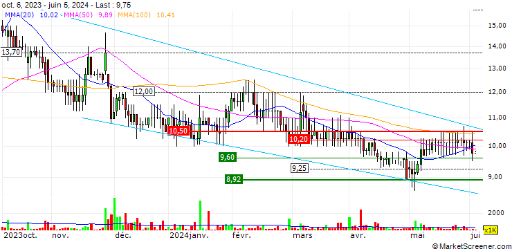 Chart Scancell Holdings plc