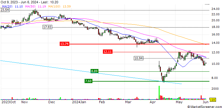 Chart ZKB/PUT/VARTA/20/0.1/28.06.24