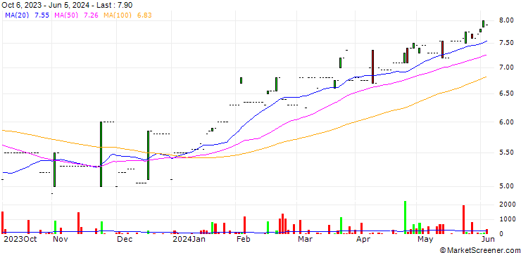 Chart i2S