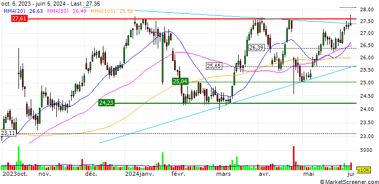 Chart TURBO UNLIMITED LONG- OPTIONSSCHEIN OHNE STOPP-LOSS-LEVEL - TELIA CO.