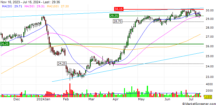 Chart DZ BANK/PUT/EVN/25/0.1/20.09.24