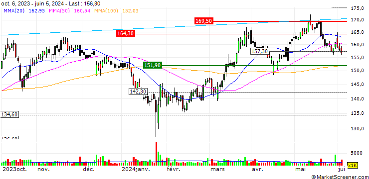 Chart SHB/CALL/SVENSKA CELLULOSA B/175/0.1/18.10.24