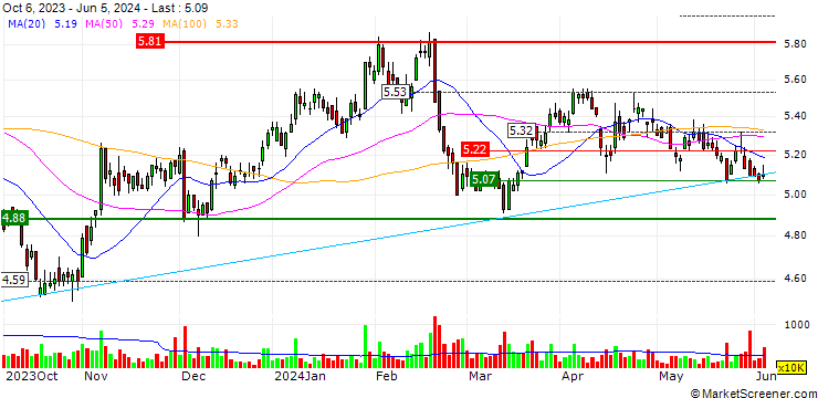 Chart Sembcorp Industries Ltd