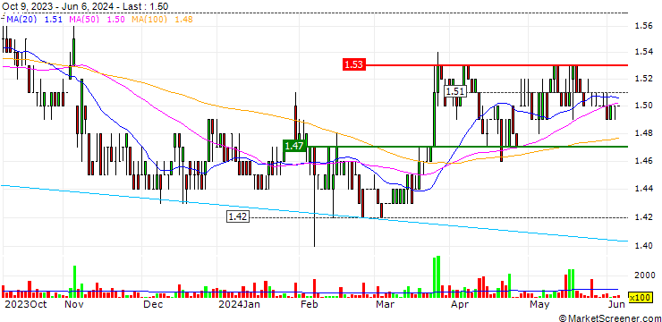 Chart GuocoLand Limited