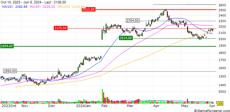 Chart Nippon Television Holdings, Inc.
