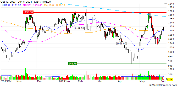 Chart Nippon Paint Holdings Co., Ltd.