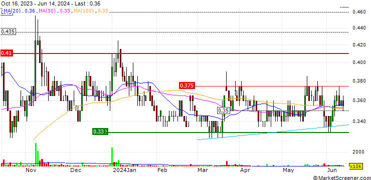 Chart Puncak Niaga Holdings