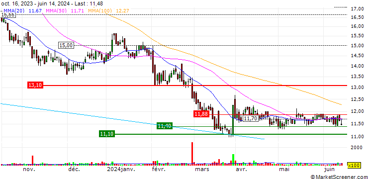 Chart Semperit AG Holding
